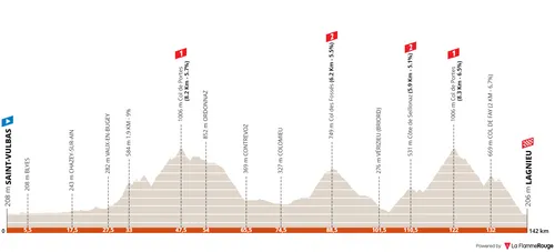 Stage 2: Saint-Vulbas - Lagnieu, 144Km