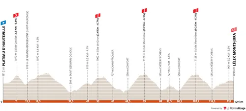 Stage 3: Plateau d'Hauteville - Lélex, 131Km