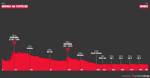 European Championships: Murnau am Staffelsee - Munich, 208 kilometers&nbsp;