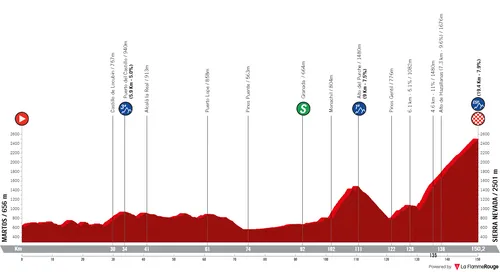 Stage 15: Martos - Sierra Nevada, 152.6Km