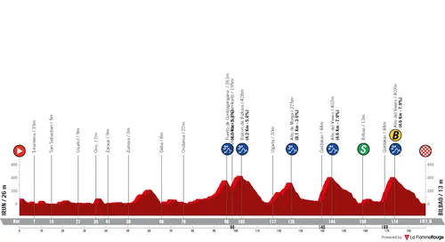 Stage 5: Irún - Bilbao, 187.2Km