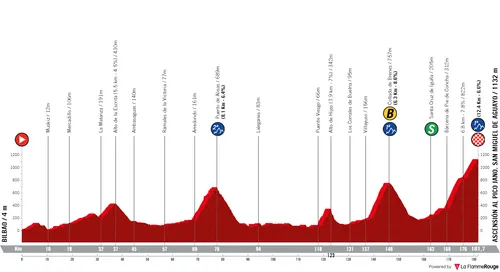 Stage 6: Bilbao - Ascensión al Pico Jano. San Miguel de Aguayo, 181.2Km