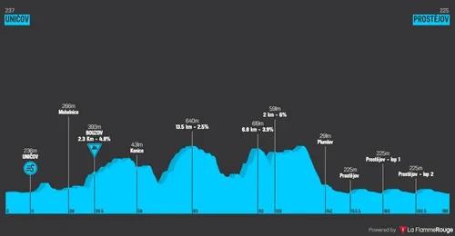 Stage 1: Unicov - Prostejov, 196.2Km