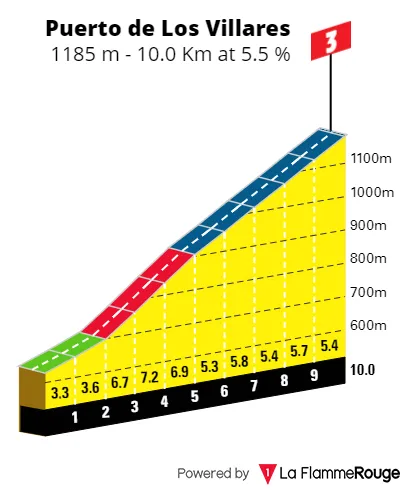 Los Villares: 10.1Km; 5.5% average gradient; 12Km to go
