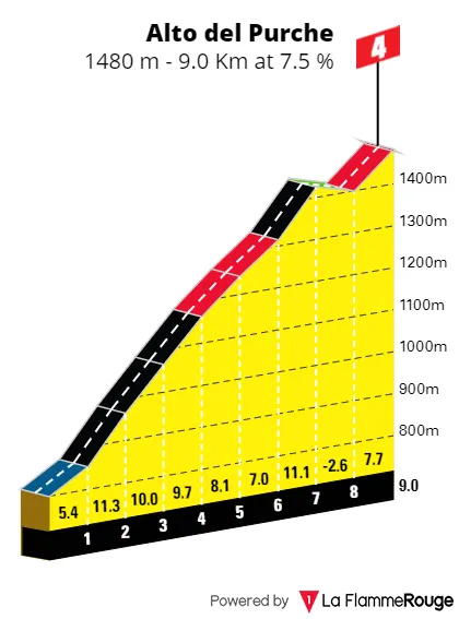 Alto del Purche: 9Km; 7.5% average gradient; 39Km to go
