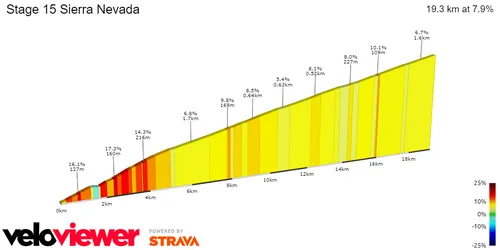 Sierra Nevada: 19.3Km; 7.9% average gradient&nbsp;