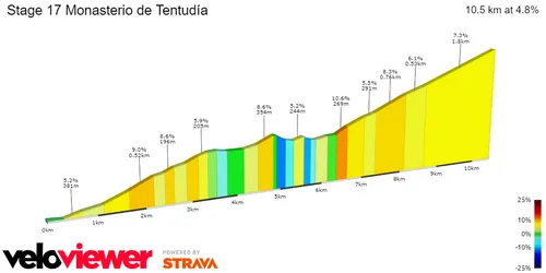 Monasterio de Tentudía: 10.5Km; 5.2% average gradient&nbsp;
