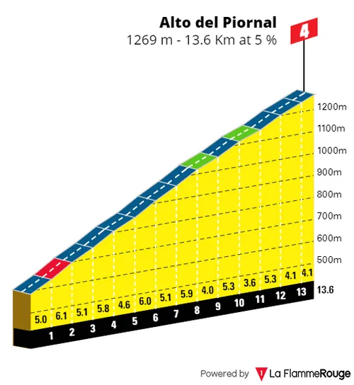 Alto del Piornal: 13.6Km; 5% average gradient; 41Km to go