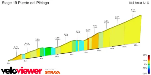 Puerto del Pielago: 18.6Km; 4.1% average gradient; 108 &amp; 42Km to go