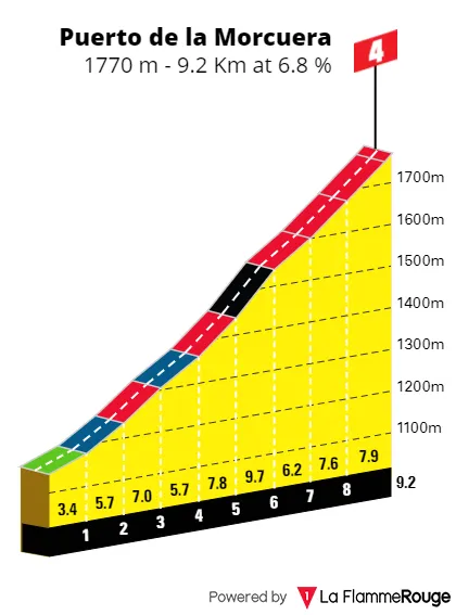 Puerto de la Morcuera: 9.2Km; 6.8% average gradient; 38Km to go