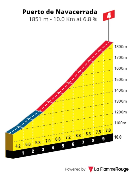 Puerto de Cotos: 10.5Km; 5.6% average gradient; 6.7Km to go