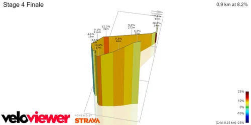 Stage 4 Finale: 900 meters; 6.2% average gradient&nbsp;