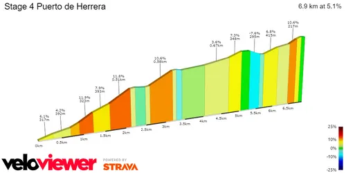 Puerto de Herrera: 6.9Km; 5.1 average gradient; 14.6Km to go