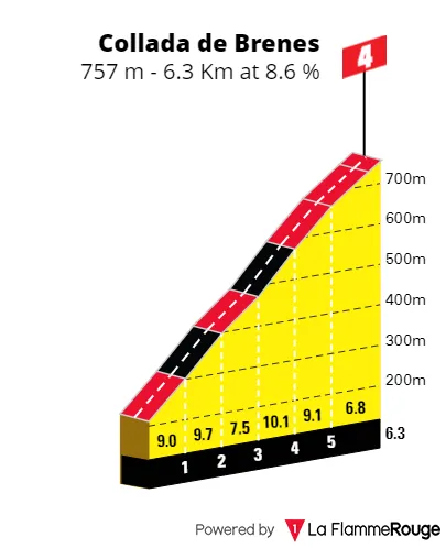 Collada de Brenes: 6.2Km; 8.7% average gradient; 36Km to go