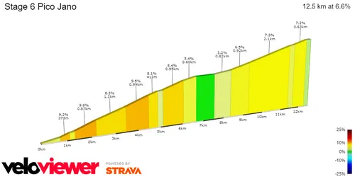 Pic Jano: 12.5Km; 6.6% average gradient&nbsp;