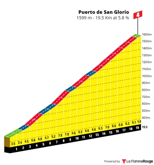 Puerto de San Glorio: 19.3Km; 5.9% average gradient; 64Km to go