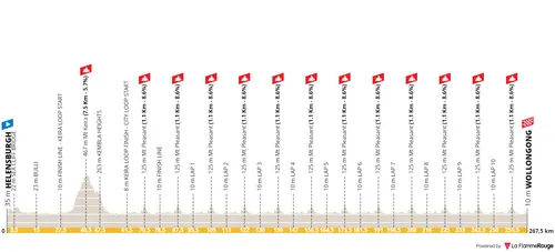 Helensburgh - Wollongong, 267.5Km