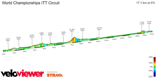 World Championships ITT Circuit
