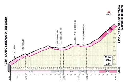 Stage 7: Gran Sasso d'Italia (Campo Imperatore). 26.5Km; 3.4%