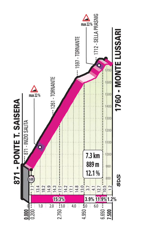 Stage 20: Monte Lussari. 7.3Km; 12.1%