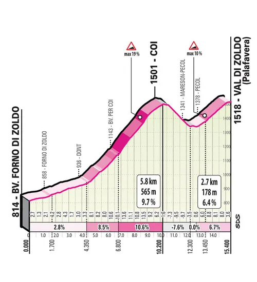 Stage 18: Coi. 5.8Km; 9.7%