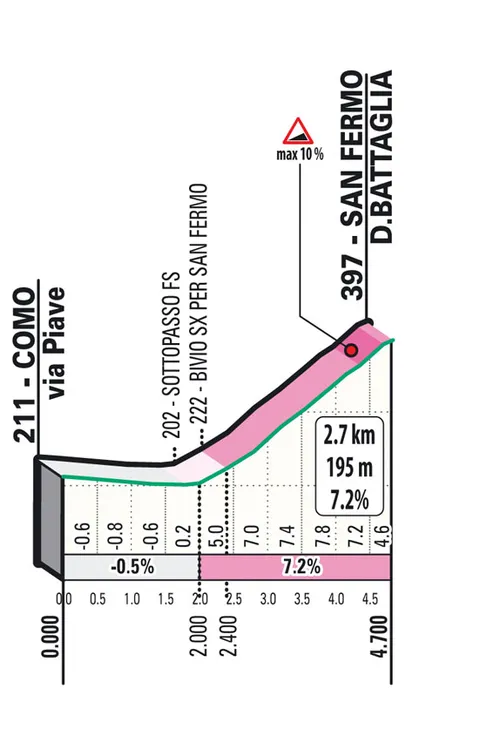 San Fermo della Battaglia: 2.7Km; 7.2% average gradient; 27&amp;5.3Km to go