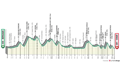 Il Lombardia: Bergamo - Como, 253 kilometers