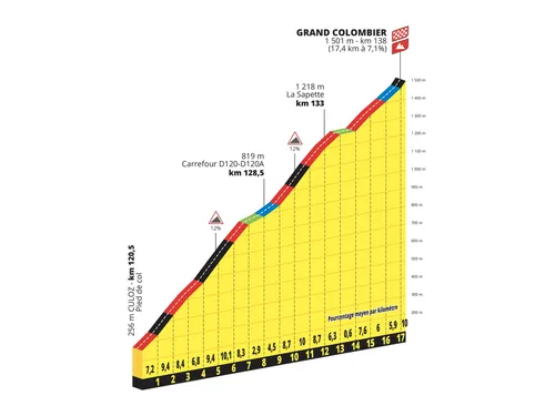 Grand Colombier: 17.4Km; 7.1%