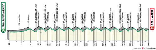 Busto Arsizio - Varese, 196 kilometers