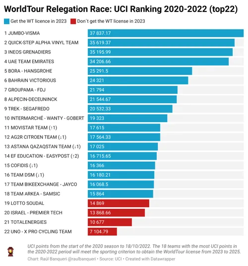 2020-2022 final UCI rankings. Via Raúl Banqueri/Lanterne Rouge