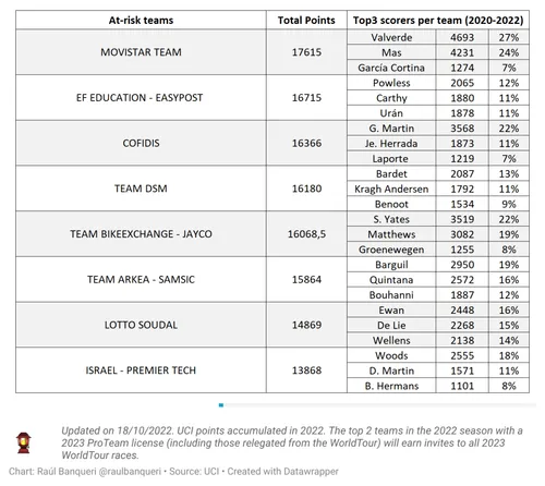 Percentage of points scored by team leaders from 2020-2022.&nbsp;Via Raúl Banqueri/Lanterne Rouge