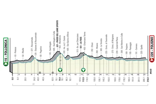 Stage 3: Follonica - Foligno, 216Km
