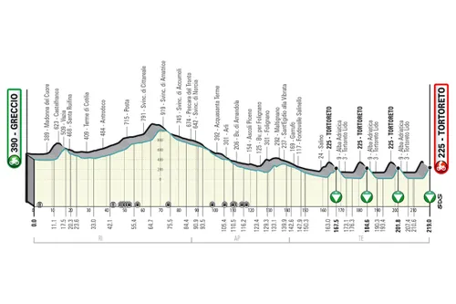 Stage 4: Greccio - Tortoreto, 219Km