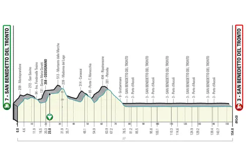 Stage 7: San Benedetto Tronto - San Benedetto Tronto, 154Km