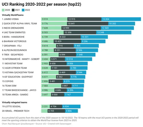 2020-2022 UCI points by season.&nbsp;Via Raúl Banqueri/Lanterne Rouge