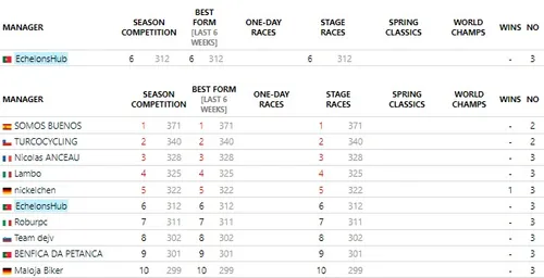 Current Season Standings FirstCycling