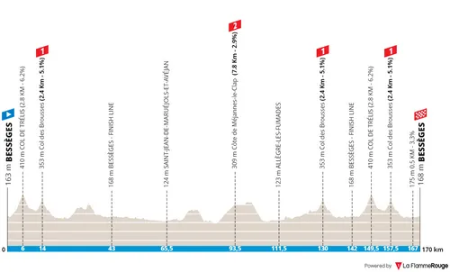 Stage 3: Bessèges - Bessèges, 169.7 kilometer