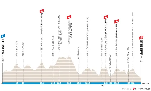Marseille - Marseille, 168 kilometers