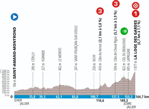 Stage 4: Saint-Amand-Montrond - La Loge des Gardes, 164.7Km