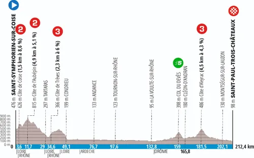 Stage 5: Saint-Sumphorien-sur-Coise - Saint-Paul-Trois-Châteaux, 212.4Km
