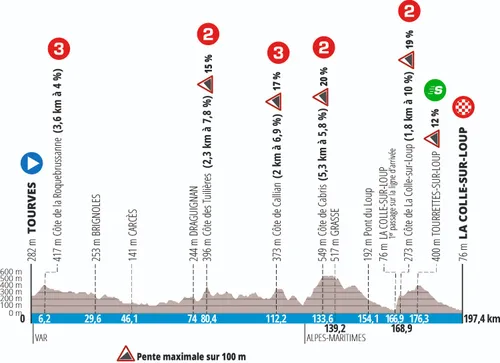 Stage 6: Tourves - La Colle-sur-Loup, 197.4Km