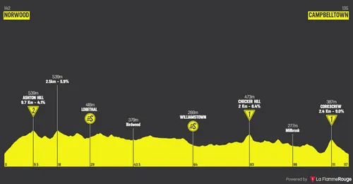 Stage 3: Norwood - Campbelltown, 116.8Km