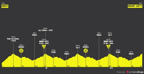 Stage 5: Unley - Mount Lofty, 112.5Km