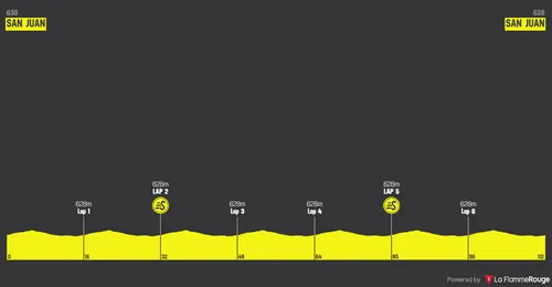 Stage 7: San Juan, 112 kilometers