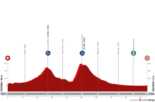 Stage 5: Paterna - Valencia, 93.2 kilometers