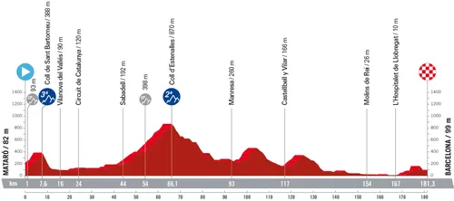 Stage 2: Mataró - Barcelona, 181.3 kilometers&nbsp;