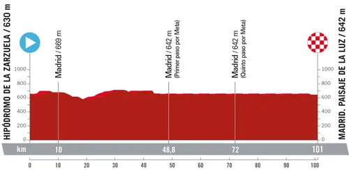 Stage 21: Hipódromo de la Zarzuela - Madrid. Paisaje de la Luz, 101 kilometers