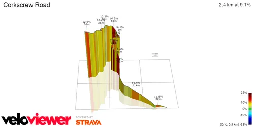 Corskscrew Road: 2.4Km; 9.1%; 6Km to go