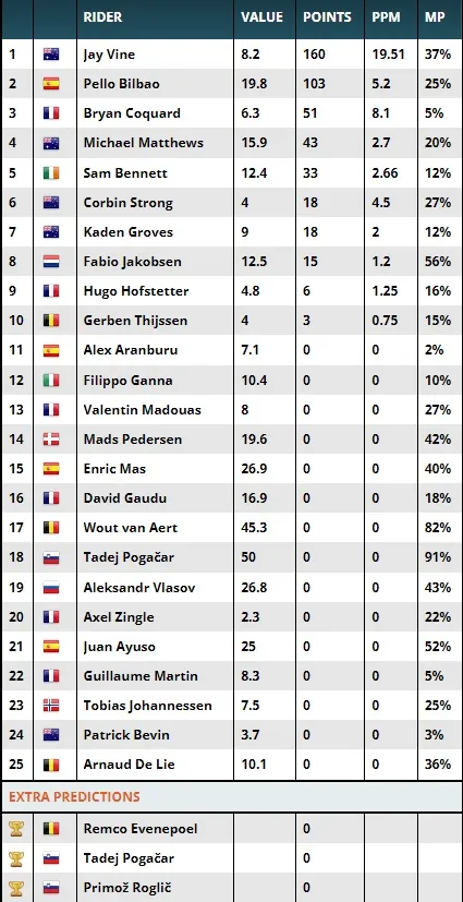 Zweeler 2023 Fantasy Cycling team