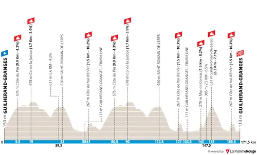 Guiljherand-Granges - Guilherand-Granges, 171.5 kilometers&nbsp;